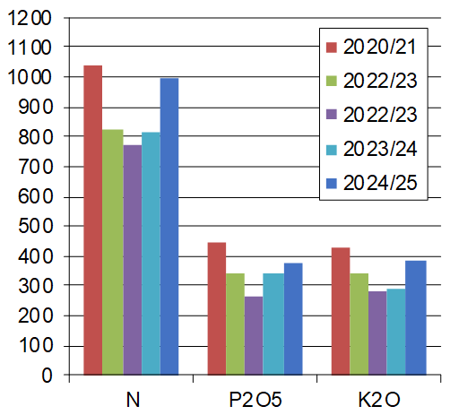 Gr�fico Evoluci�n Consumo